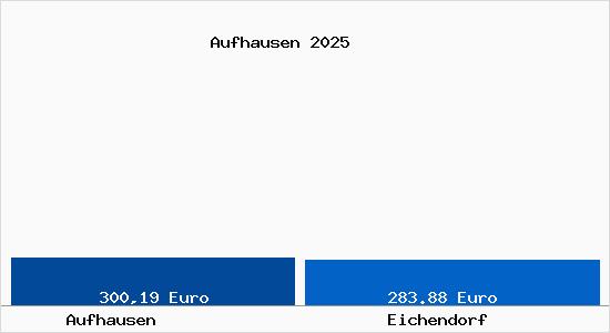 Aktueller Bodenrichtwert in Eichendorf Aufhausen