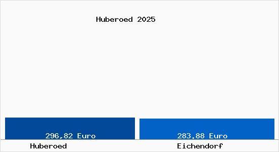 Aktueller Bodenrichtwert in Eichendorf Huber&ouml;d