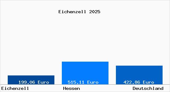 Aktueller Bodenrichtwert in Eichenzell