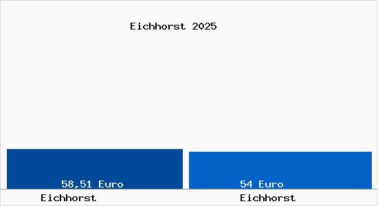 Aktueller Bodenrichtwert in Eichhorst Eichhorst