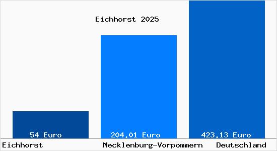 Aktueller Bodenrichtwert in Eichhorst b. Neubrandenburg