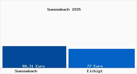 Aktueller Bodenrichtwert in Eichigt S&uuml;ssebach
