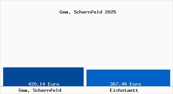 Aktueller Bodenrichtwert in Eichst&auml;tt Gem. Schernfeld