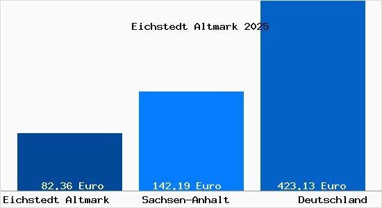 Aktueller Bodenrichtwert in Eichstedt Altmark