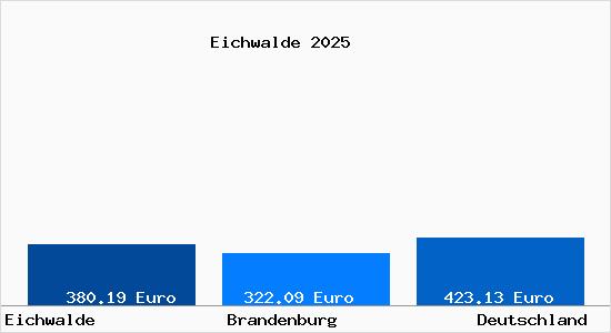 Aktueller Bodenrichtwert in Eichwalde