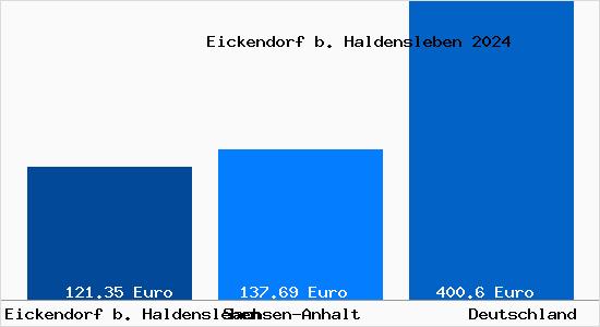 Aktueller Bodenrichtwert in Eickendorf b. Haldensleben