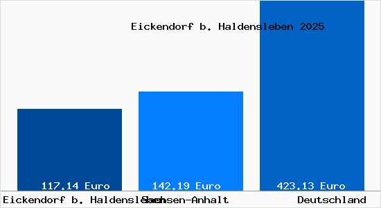 Aktueller Bodenrichtwert in Eickendorf b. Haldensleben