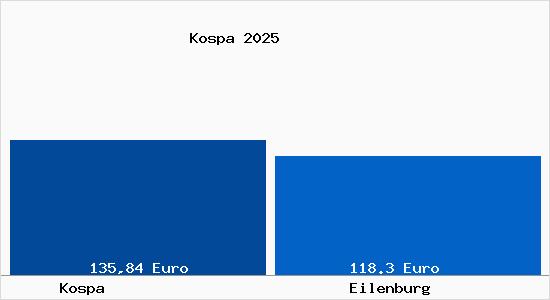 Aktueller Bodenrichtwert in Eilenburg Kospa