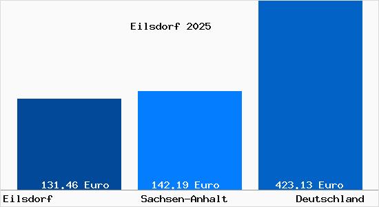 Aktueller Bodenrichtwert in Eilsdorf b. Halberstadt