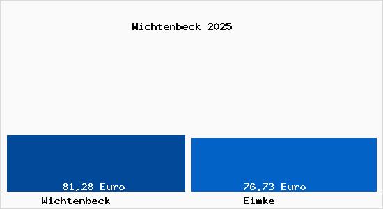 Aktueller Bodenrichtwert in Eimke Wichtenbeck