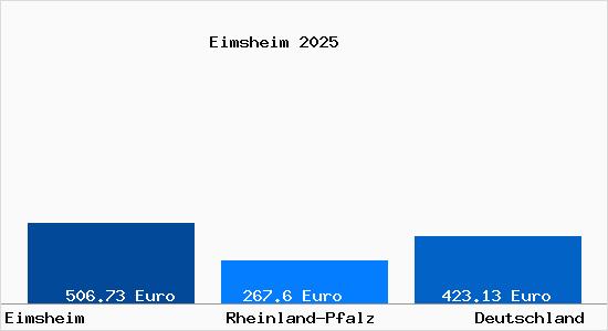Aktueller Bodenrichtwert in Eimsheim