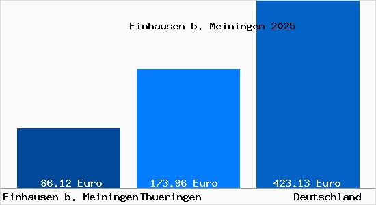 Aktueller Bodenrichtwert in Einhausen b. Meiningen