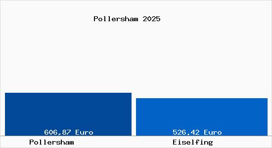 Aktueller Bodenrichtwert in Eiselfing Pollersham