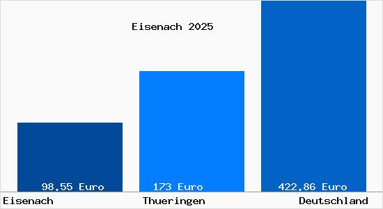 Aktueller Bodenrichtwert in Eisenach Thueringen