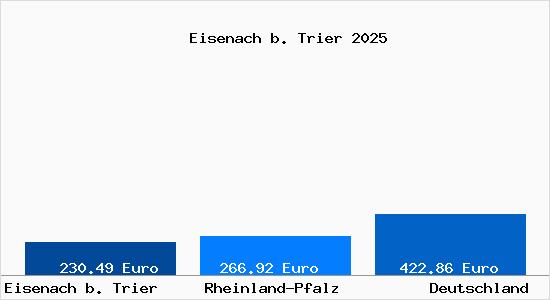 Aktueller Bodenrichtwert in Eisenach b. Trier