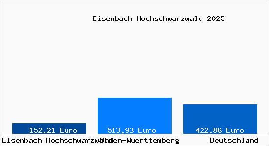 Aktueller Bodenrichtwert in Eisenbach Hochschwarzwald