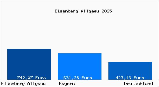 Aktueller Bodenrichtwert in Eisenberg Allgaeu