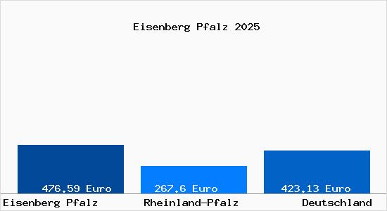 Aktueller Bodenrichtwert in Eisenberg Pfalz
