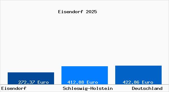 Aktueller Bodenrichtwert in Eisendorf Holstein