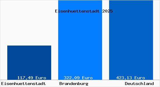 Aktueller Bodenrichtwert in Eisenh&uuml;ttenstadt