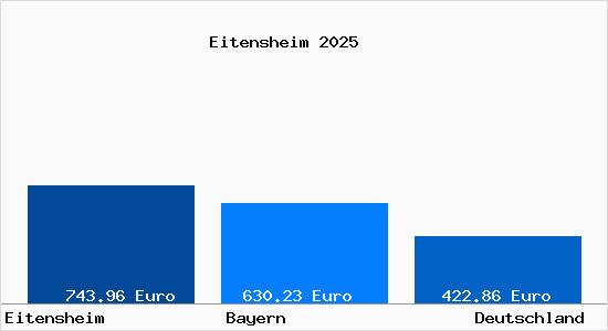 Aktueller Bodenrichtwert in Eitensheim