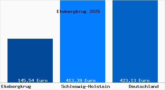 Aktueller Bodenrichtwert in Ekebergkrug Gem. Uelsby