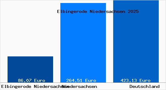 Aktueller Bodenrichtwert in Elbingerode Niedersachsen