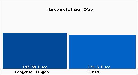 Aktueller Bodenrichtwert in Elbtal Hangenmeilingen