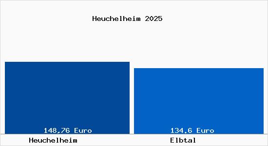 Aktueller Bodenrichtwert in Elbtal Heuchelheim