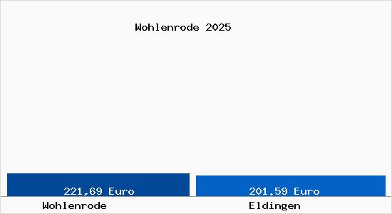 Aktueller Bodenrichtwert in Eldingen Wohlenrode