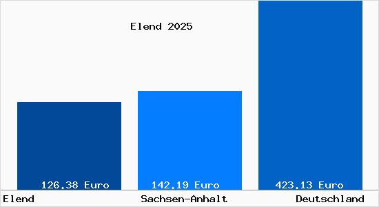 Aktueller Bodenrichtwert in Elend Harz