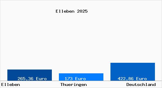 Aktueller Bodenrichtwert in Elleben