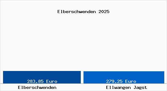 Aktueller Bodenrichtwert in Ellwangen Jagst Elberschwenden