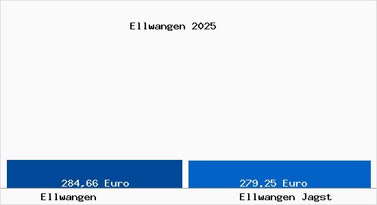 Aktueller Bodenrichtwert in Ellwangen Jagst Ellwangen