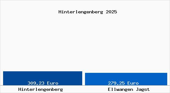 Aktueller Bodenrichtwert in Ellwangen Jagst Hinterlengenberg