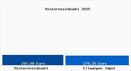Aktueller Bodenrichtwert in Ellwangen Jagst Hintersteinb&uuml;hl