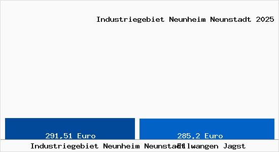 Aktueller Bodenrichtwert in Ellwangen Jagst Industriegebiet Neunheim Neunstadt