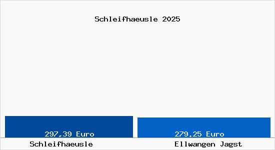 Aktueller Bodenrichtwert in Ellwangen Jagst Schleifhaeusle
