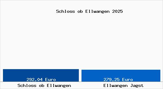 Aktueller Bodenrichtwert in Ellwangen Jagst Schloss ob Ellwangen