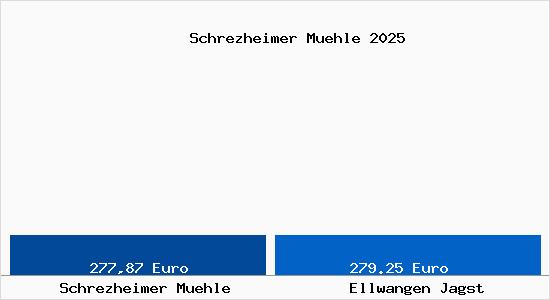 Aktueller Bodenrichtwert in Ellwangen Jagst Schrezheimer M&uuml;hle