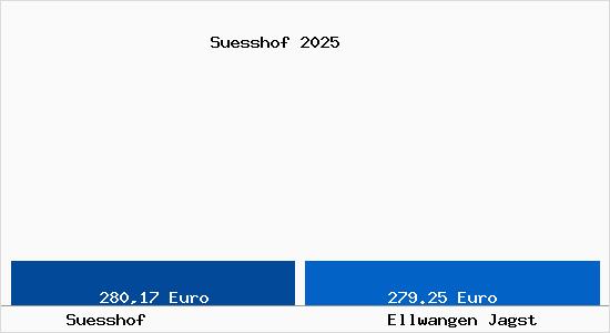 Aktueller Bodenrichtwert in Ellwangen Jagst S&uuml;sshof