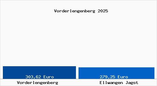 Aktueller Bodenrichtwert in Ellwangen Jagst Vorderlengenberg