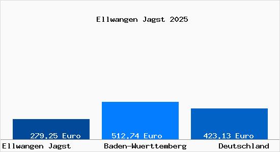 Aktueller Bodenrichtwert in Ellwangen Jagst