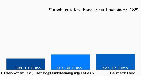 Aktueller Bodenrichtwert in Elmenhorst Kr. Herzogtum Lauenburg