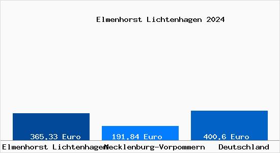 Aktueller Bodenrichtwert in Elmenhorst Lichtenhagen