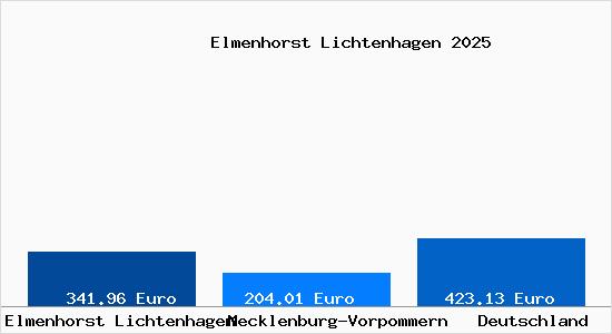 Aktueller Bodenrichtwert in Elmenhorst Lichtenhagen