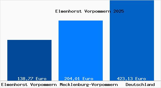 Aktueller Bodenrichtwert in Elmenhorst Vorpommern