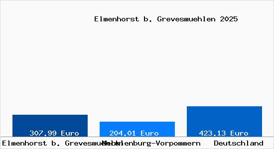 Aktueller Bodenrichtwert in Elmenhorst b. Grevesmuehlen
