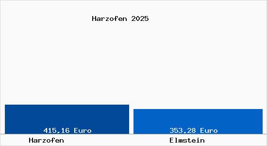 Aktueller Bodenrichtwert in Elmstein Harzofen
