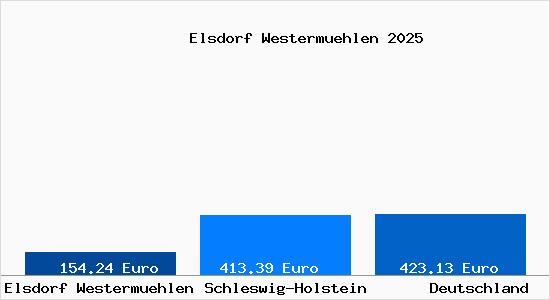 Aktueller Bodenrichtwert in Elsdorf Westermuehlen